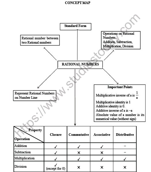 Worksheet On Rational Numbers For Class 8 With Answers